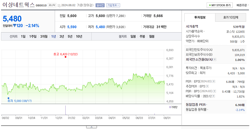 이상네트웍스_주가