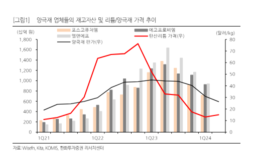 양극재 업체 비교 - 포스코퓨처엠, 에코프로비엠, 엘앤에프