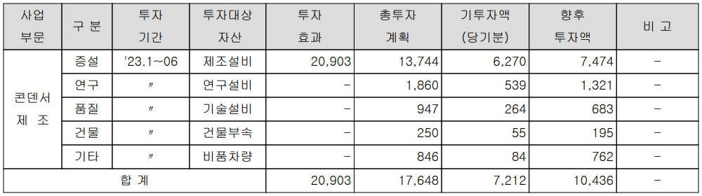 삼화콘덴서 - 설비 투자 현황