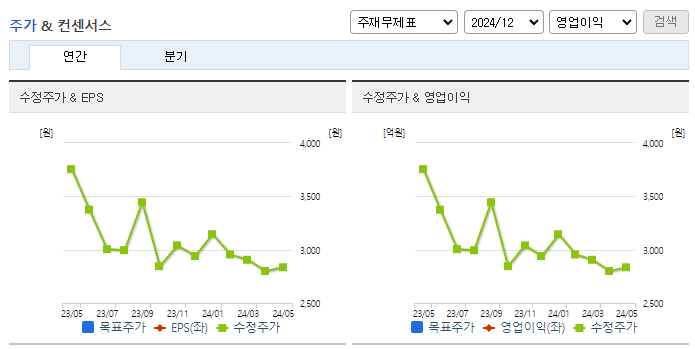 줌인터넷_컨센서스