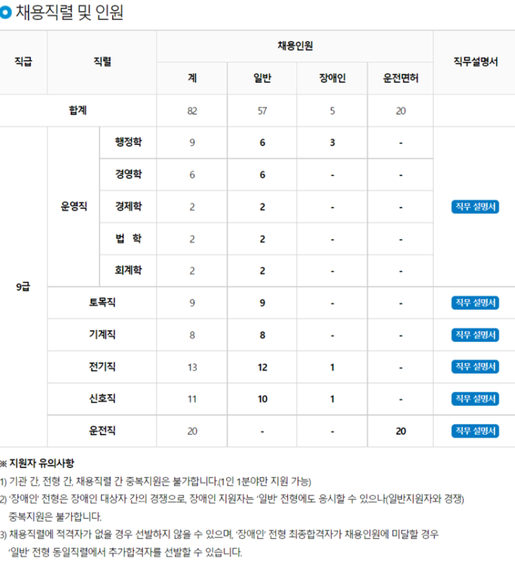 채용직렬 및 인원
