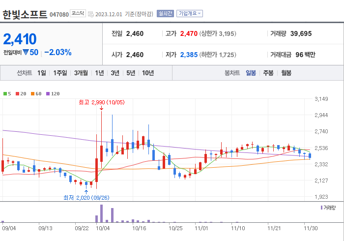 한빛소프트 3개월 주가(일봉)