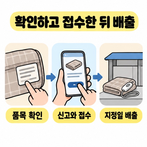 전기장판의 품목 확인, 스마트폰 신고와 접수, 지정일 배출을 세 장면과 화살표로 연결한 흐름