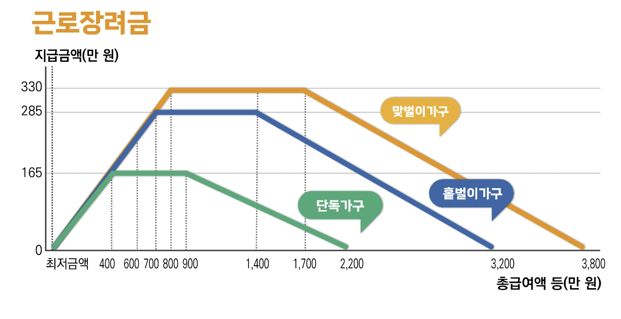 근로장려금 신청자격