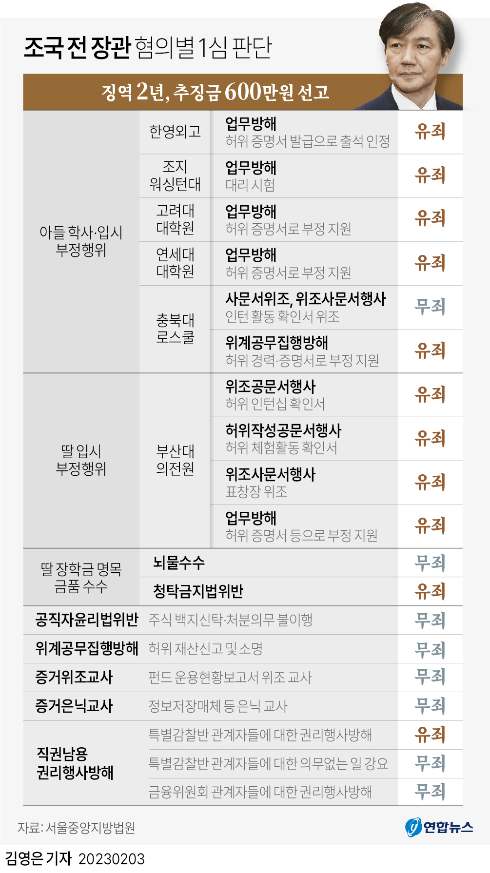 조국 전장관 판결
