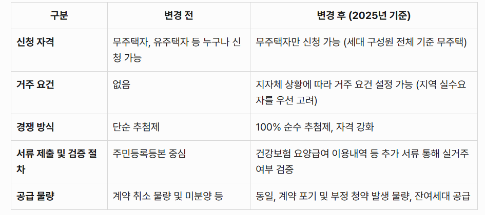 무순위 청약 변경 전과 후의 비교