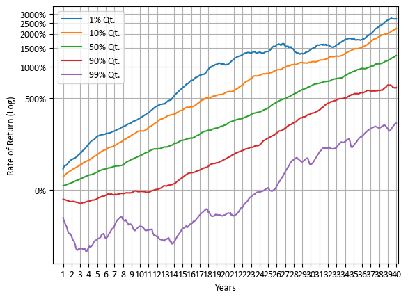 S&amp;P 500 거치 기간에 따른 수익률 (로그)