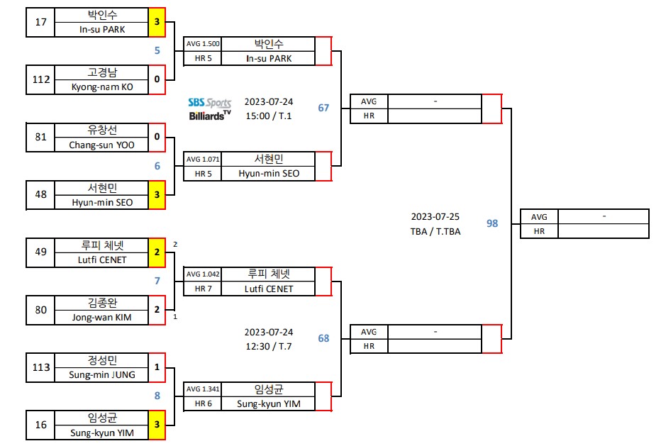 하나카드PBA 챔피언십 64강 주요 대진표 2