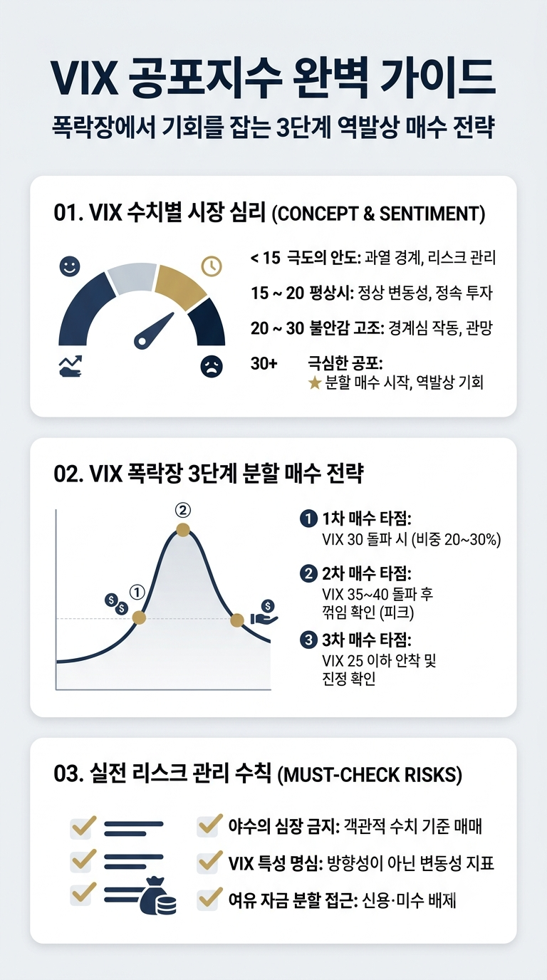 VIX 공포지수 뜻 수치별 시장 심리 및 폭락장 3단계 분할 매수 전략 인포그래픽
