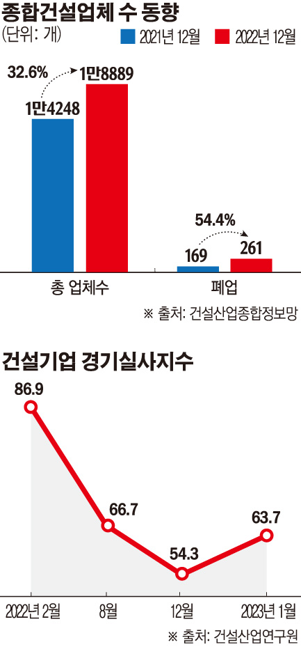 종합건설업체 동향, 경기지수는 떨어지고, 폐업은 증가
