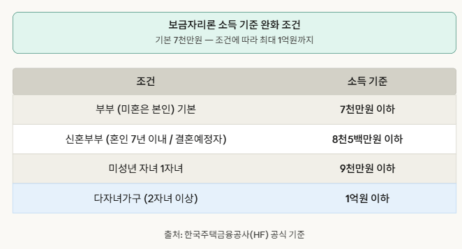 보금자리론 소득 기준 완화 조건 표