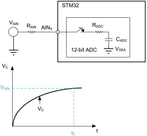 stm32 ADC sampling time