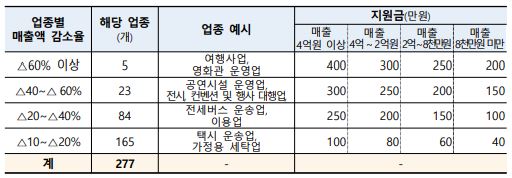 경영위기-지원금액