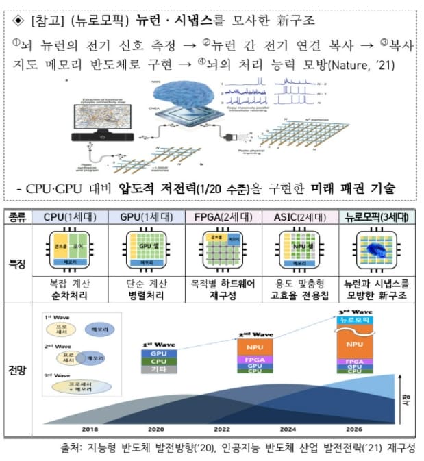 한국, ‘인공지능(AI) 반도체’ 경쟁력 세계 3위...1,2위는