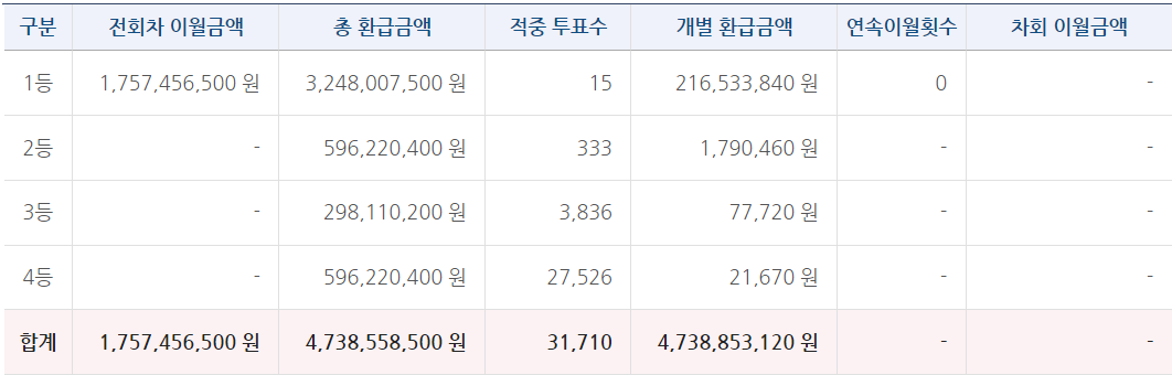 축구승무패 30회차 당첨금