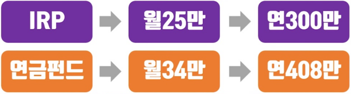 연금저축펀드-IRP-세액공제-한도-납입금