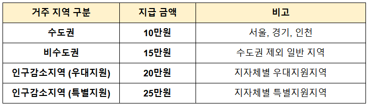 일반 국민 (소득 하위 70%) 지역별 지원 금액 표