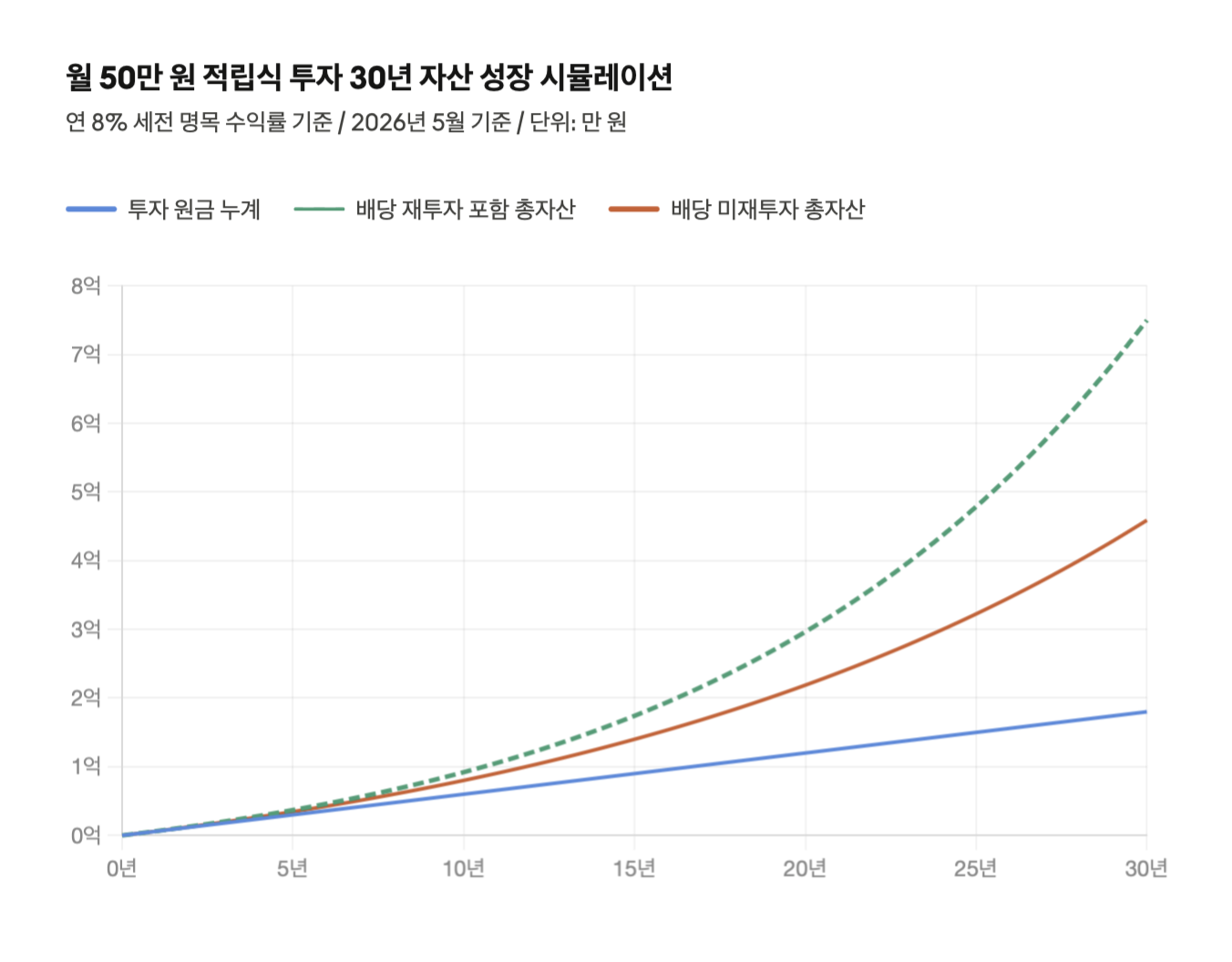 월 50만 원 적립식 투자 30년 자산 성장 시뮬레이션