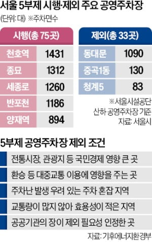 공영주차장 5부제 입차 제한 : 예외 차량 총정리