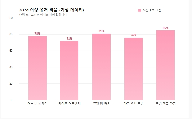 분포도