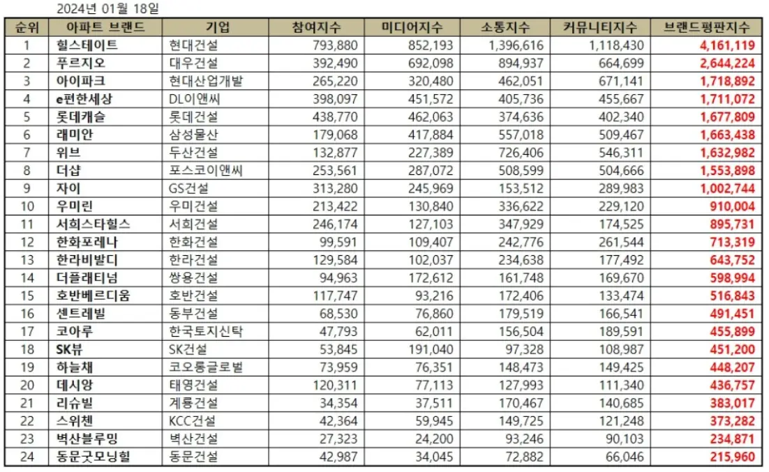 2024년-1월-아파트-브랜드-순위