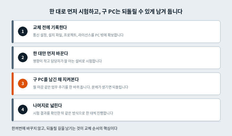 교체 전 기록, 한 대 먼저 교체, 구 PC 보관 후 관찰, 나머지로 확대 순서의 흐름도