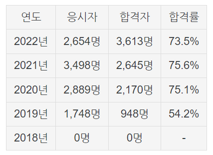 실기시험 합격현황