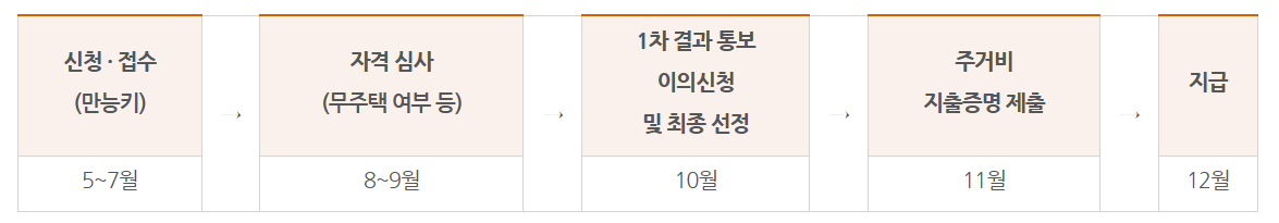 지급절차-순서도