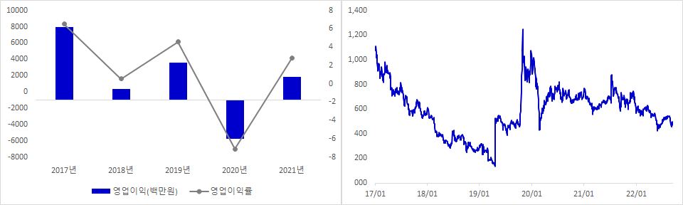 파인텍 실적 및 주가 추이