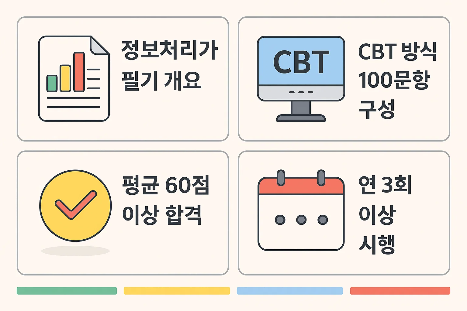 CBT 방식, 문항 수, 합격 기준 등 정보처리기사 필기시험의 기본 구조와 응시정보를 정리한 인포그래픽