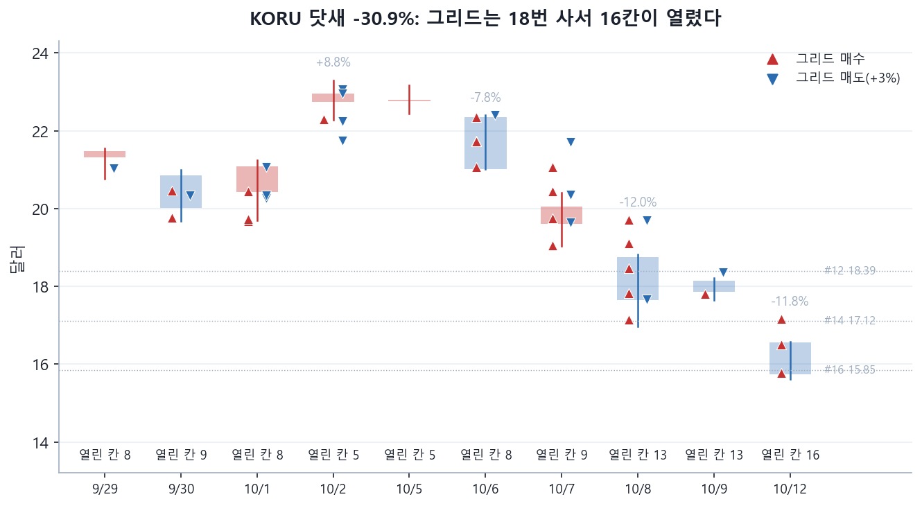 KORU 9월 29일부터 10월 12일까지 일봉 캔들 그래프에 그리드 매수를 빨간 세모로 매도를 파란 역세모로 미국 거래일마다 얹었다. 10월 6일 &minus;7.8%와 8일 &minus;12.0%와 12일 &minus;11.8% 표시가 있고 날마다 장 끝의 열린 칸 수가 8과 9와 13과 13과 16으로 적혀 있다. #12 18.39와 #14 17.12와 #16 15.85 칸 수준이 점선으로 있다