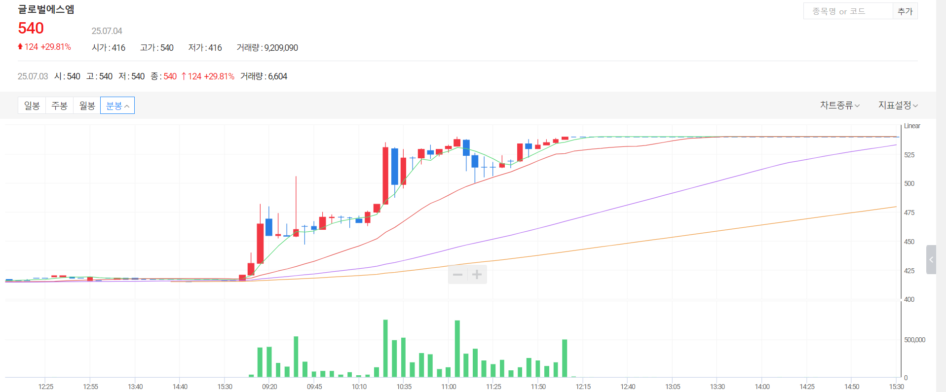 글로벌에스엠 주가 전망, 상한가 이후 시나리오 분석3