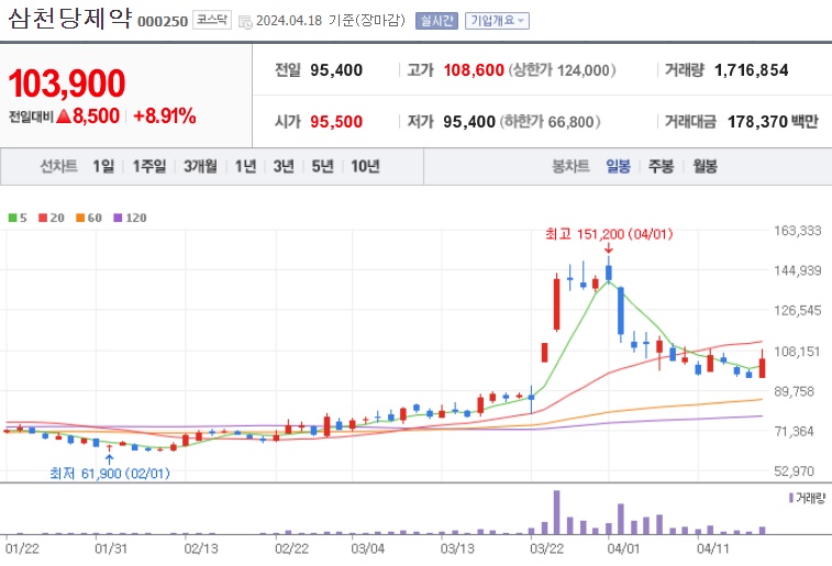 삼천당제약 주가