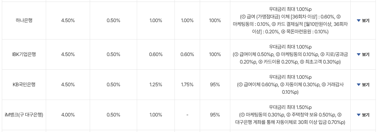 은행별 금리 비교