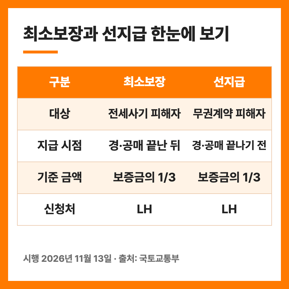 전세사기 최소보장 보증금 3분의 1 11월 13일 시행 선지급 총정리