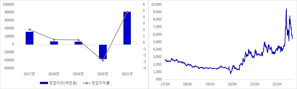 이수화학 실적 및 시가총액 추이
