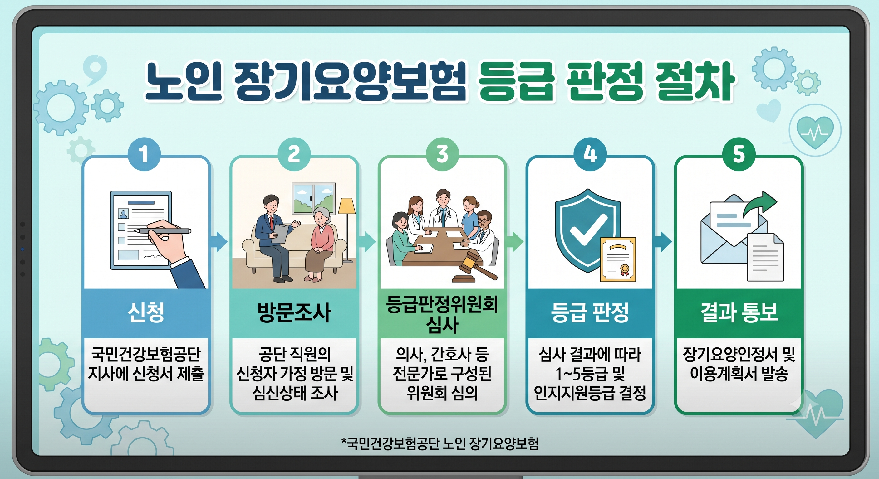 노인 장기요양보험 등급 판정 절차 이미지