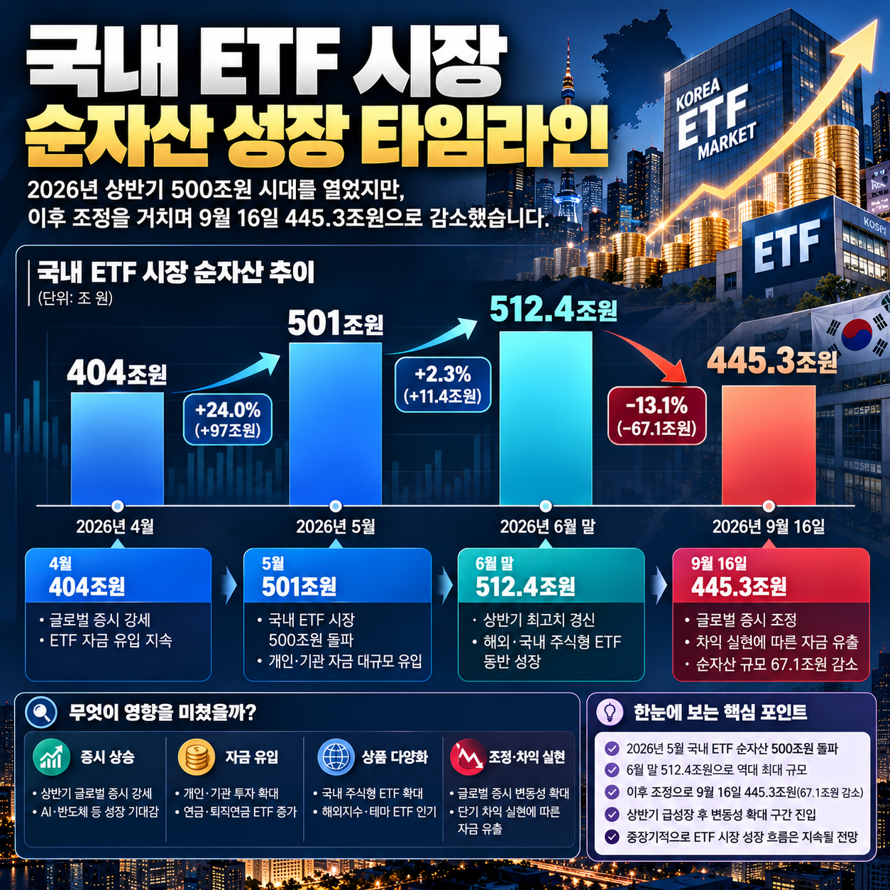 국내 ETF 순자산 404조원에서 512조원까지 증가 후 445조원으로 조정