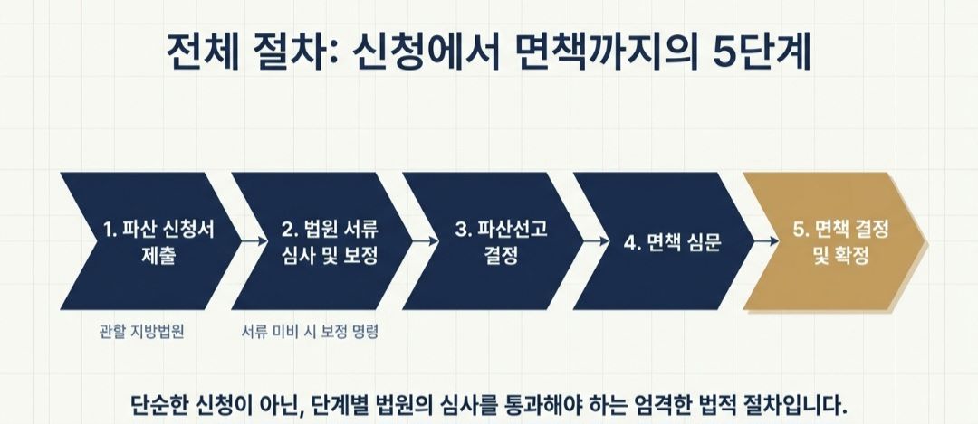 개인파산신청자격-사진5
