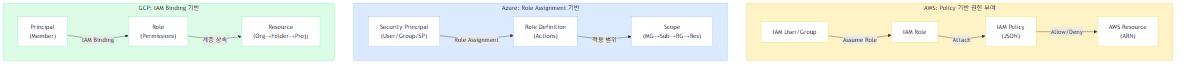 클라우드별 권한 부여 흐름