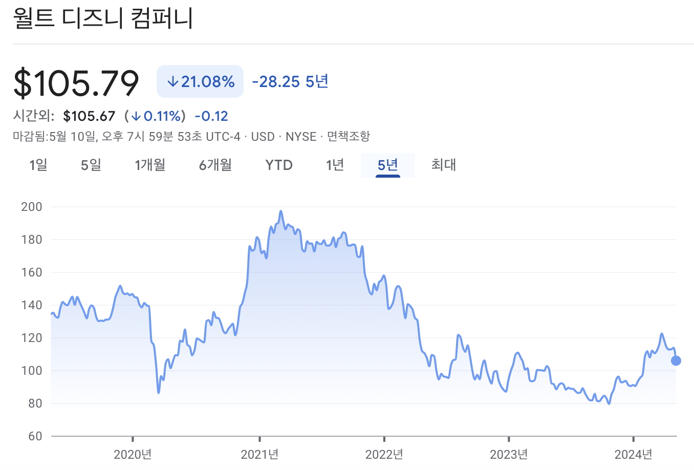 디즈니 주가 차트