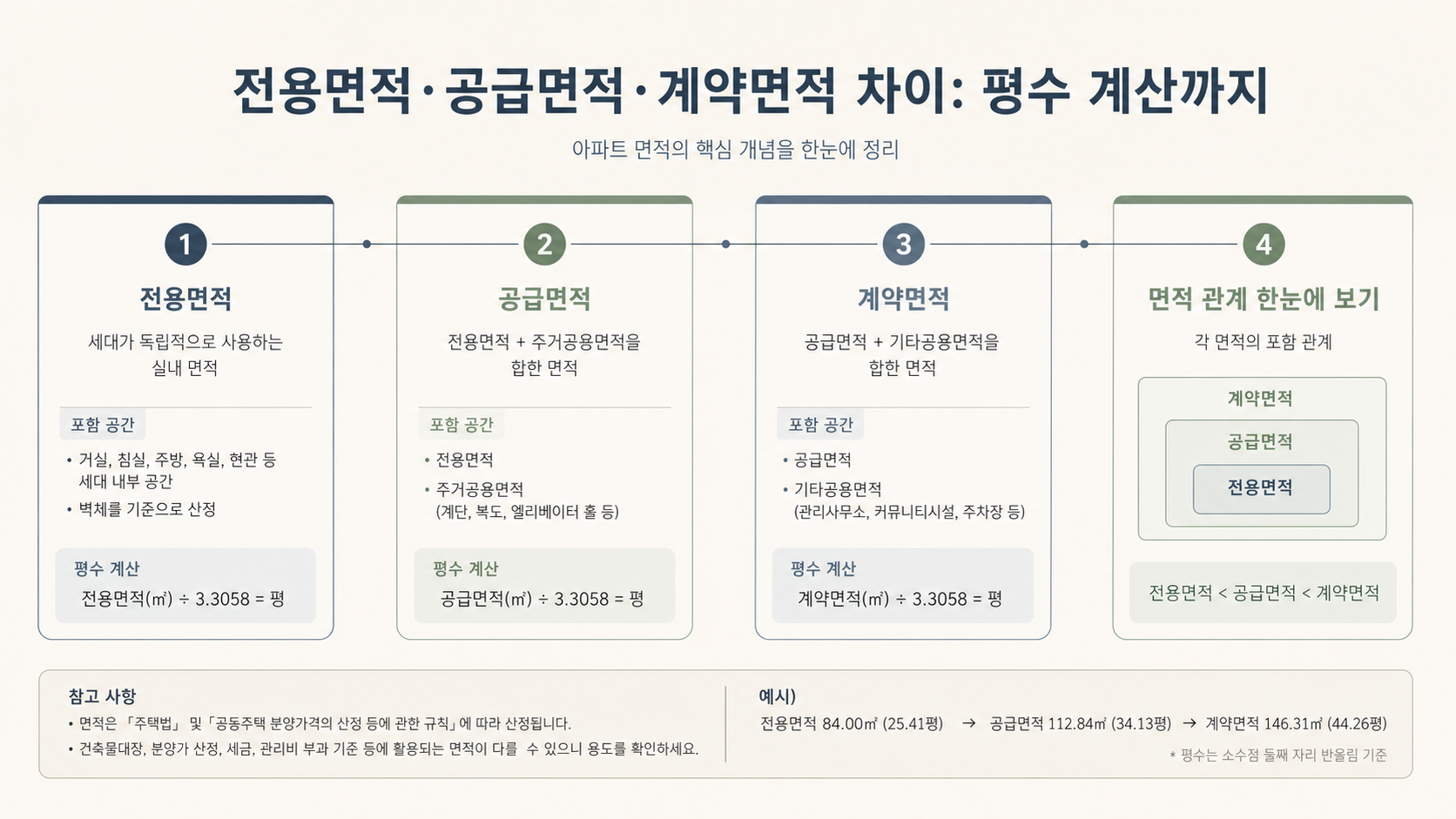 전용면적과 공급면적 비교 인포그래픽