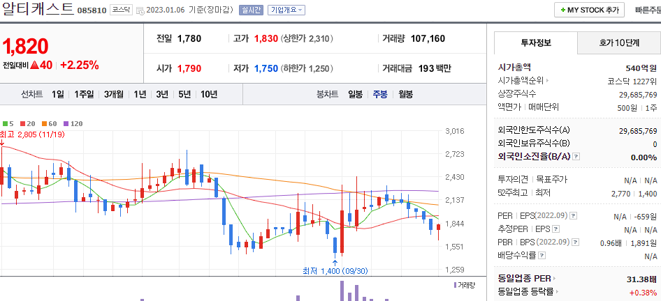 네이버 금융 알티캐스트 주봉 차트