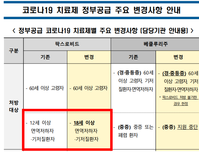 코로나 치료제 어떤 것들이 있을까? 만 60세 이하라면?