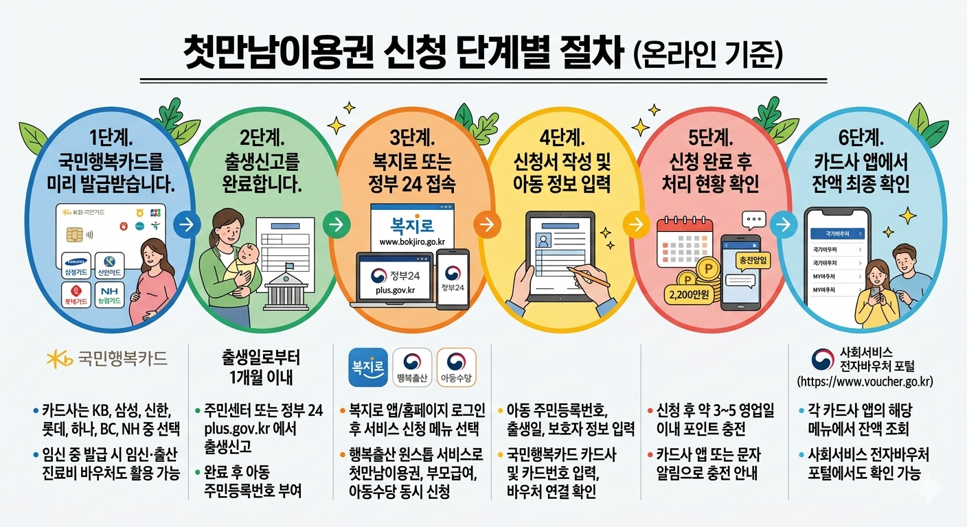 첫만남이용권 신청 단계별 절차 (온라인 기준)