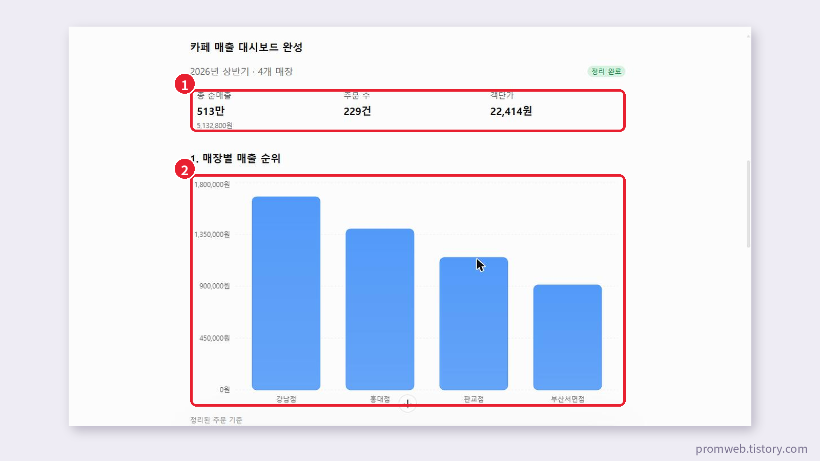 챗GPT GPT-6 1라운드 대시보드 — 총 순매출 513만 원, 주문 229건, 객단가 22,414원과 매장별 매출 막대 차트