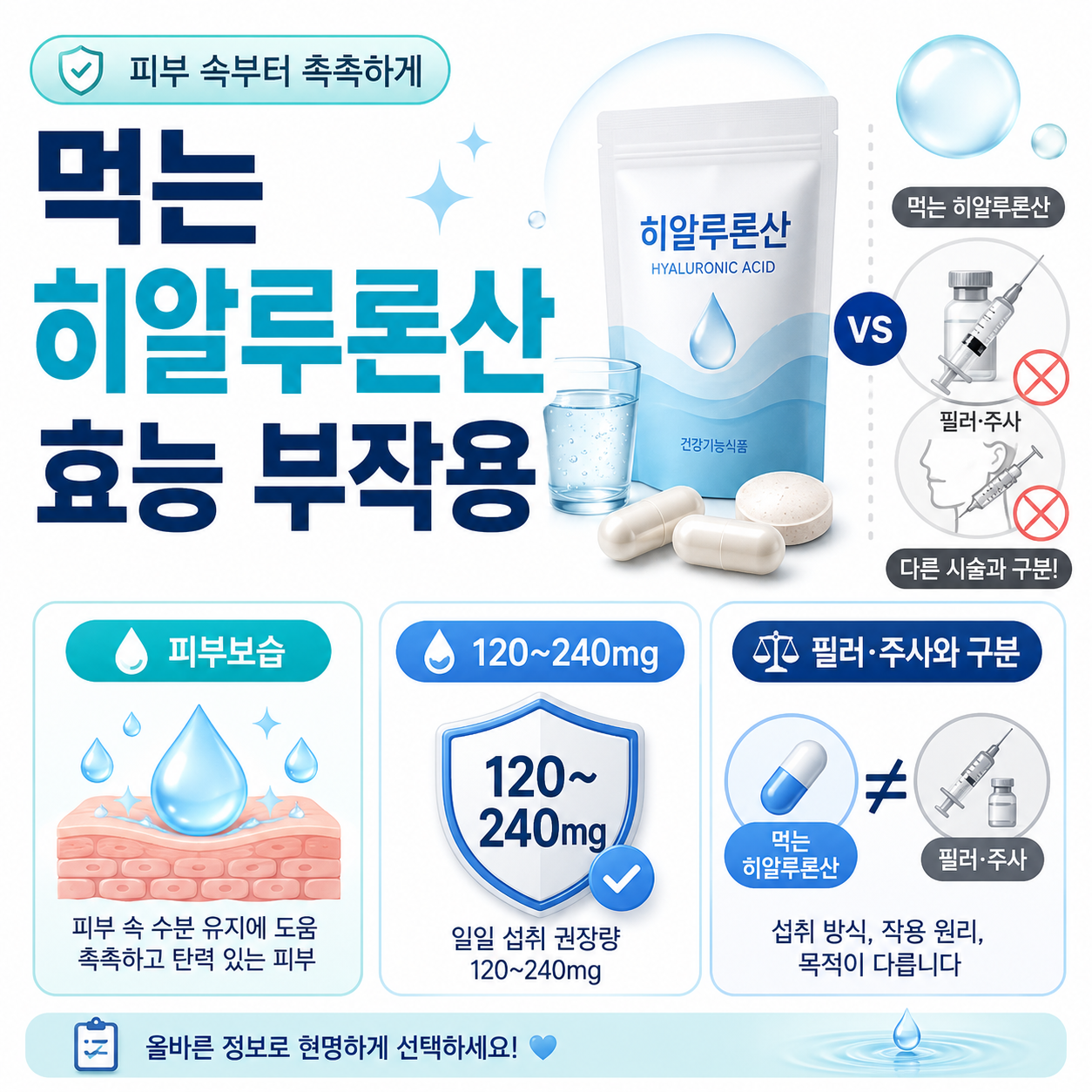 먹는 히알루론산 건강기능식품의 피부보습 기능성, 하루 120~240mg, 필러와 관절주사 차이, 복합성분과 부작용을 확인하는 카드형 이미지