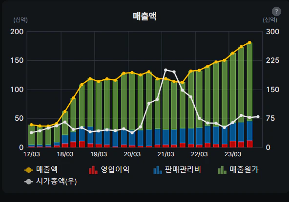 에이텍모빌리티 매출 차트