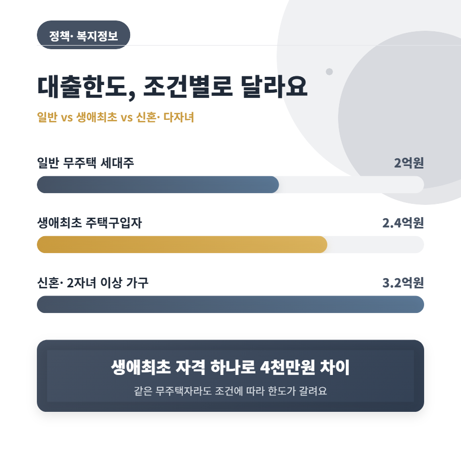 디딤돌대출, 생애최초면 한도가 4천 만원 더 나온다는데, 직접 계산해봤어요