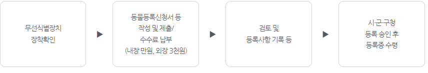 무선식별장치가 정착되어 있는 경우